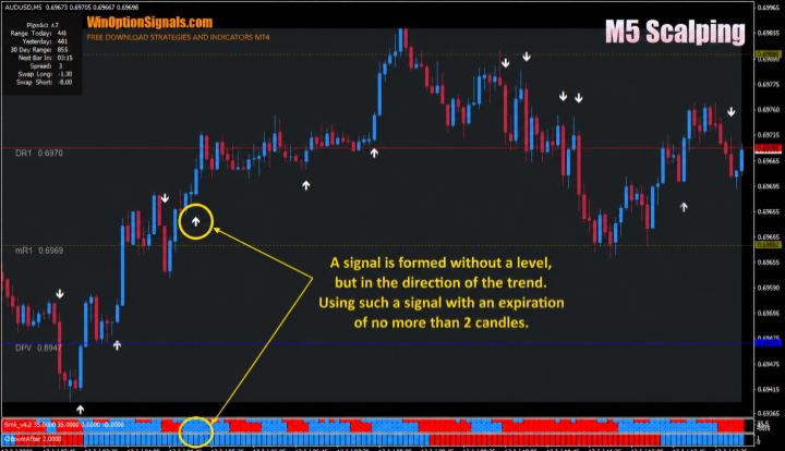 Strategy signals for binary options M5 Scalping