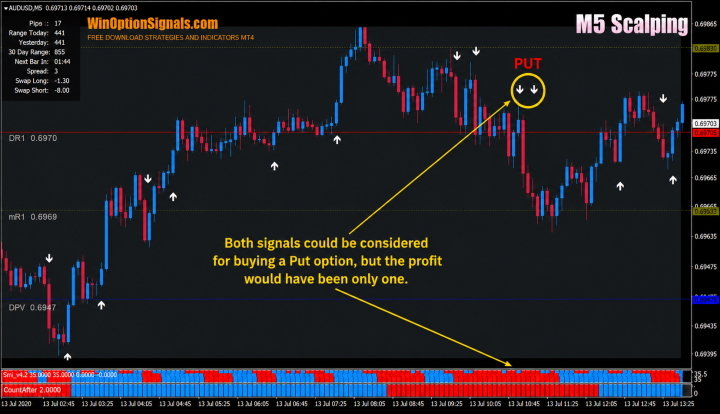 Put options according to the strategy for binary options M5 Scalping