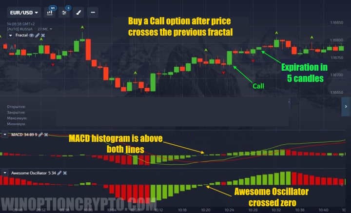 Call option based on MACD Profitunity strategy