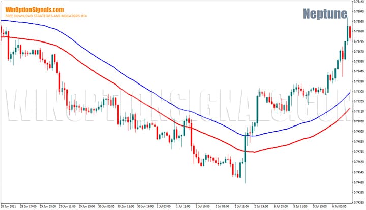 Envelopes indicator in Neptune binary options strategy