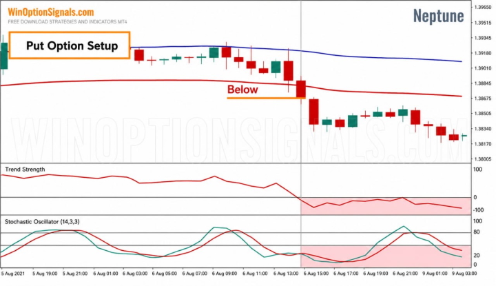 Buying a Put option using the Neptune binary options strategy