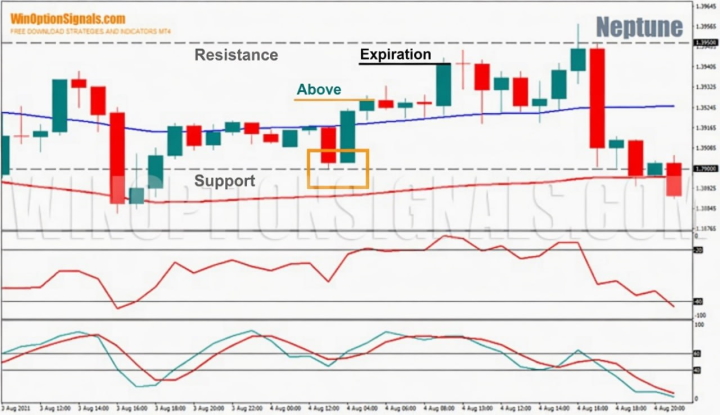 Resistance support levels and strategy for Neptune binary options