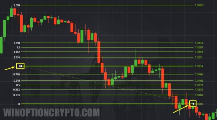 Fibonacci grid on the chart