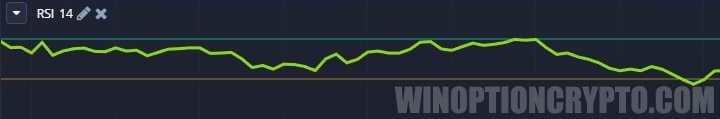 RSI in Pocket Option
