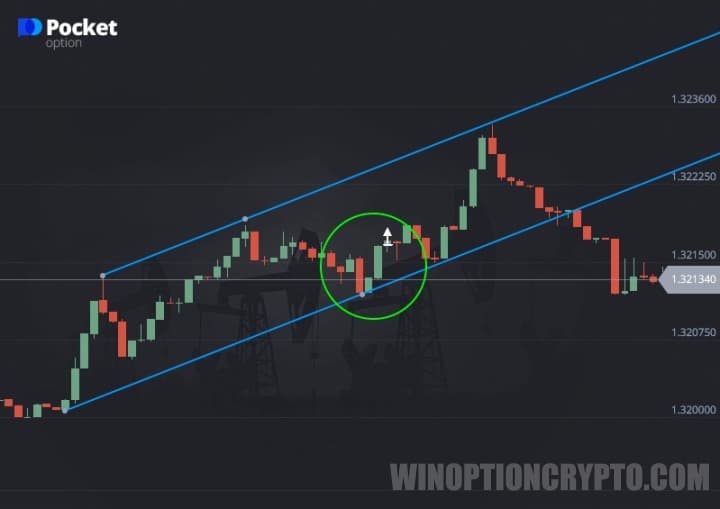 Price rebound from support lines
