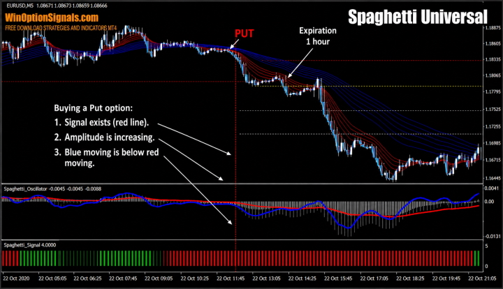 Put using the Spaghetti strategy