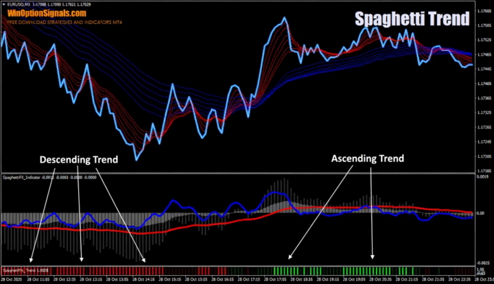 Spaghetti trend indicator