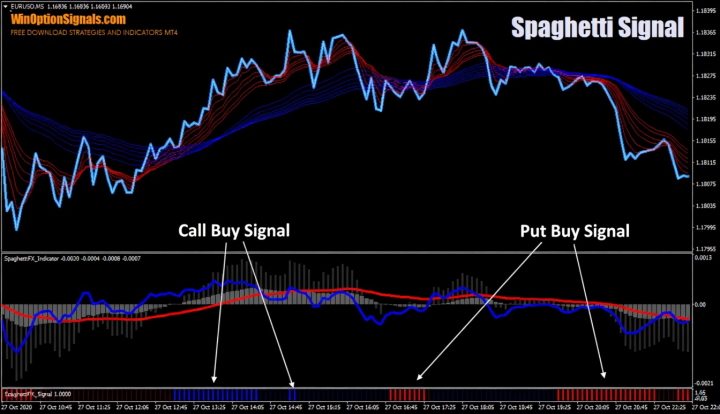 Spaghetti signal indicator
