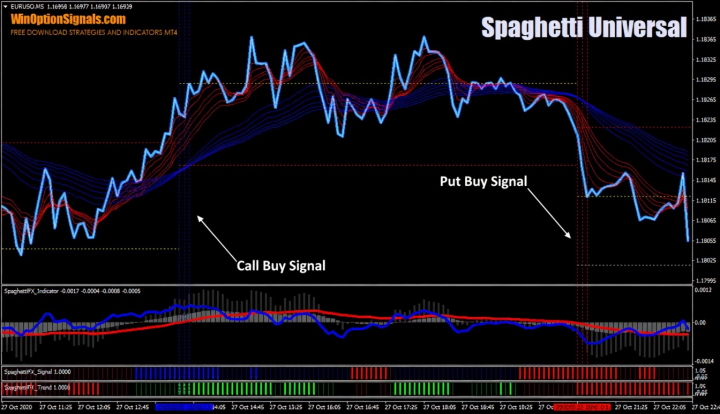 Signals from the Spaghetti strategy