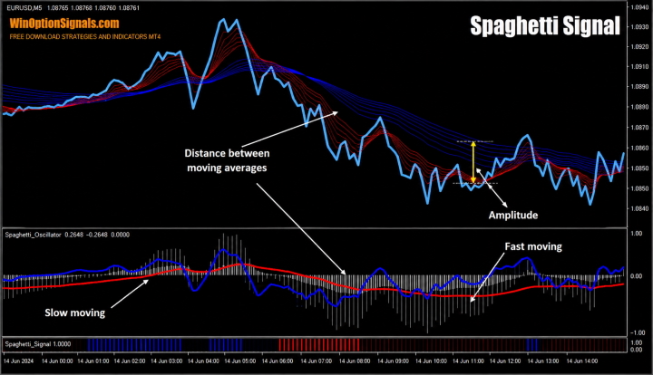 Amplitude and distance in the Spaghetti strategy