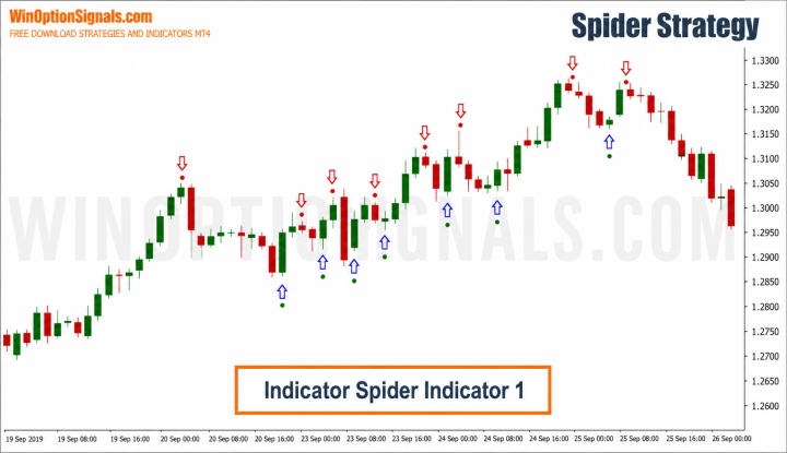 indicator for binary options Spider Indicator 1