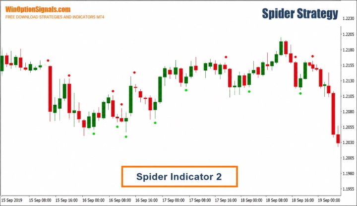 Indicator for binary options Spider Indicator 2