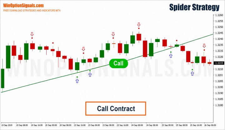 Buying Call using signals from the Spider Strategy binary options strategy