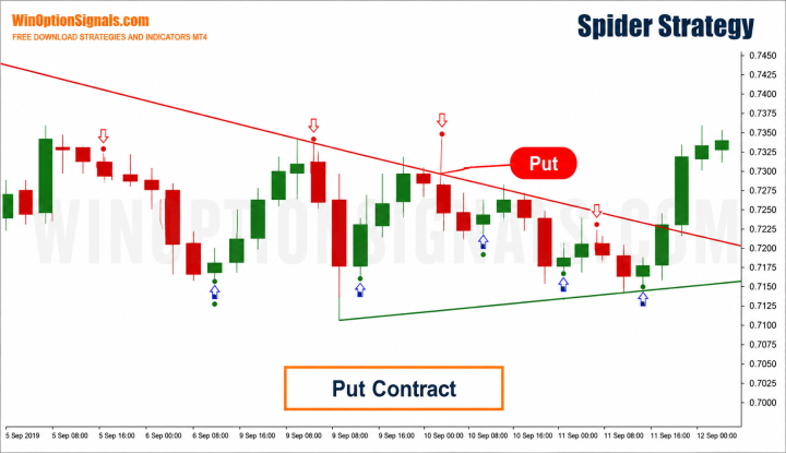 Buying Put using signals from the Spider Strategy binary options strategy