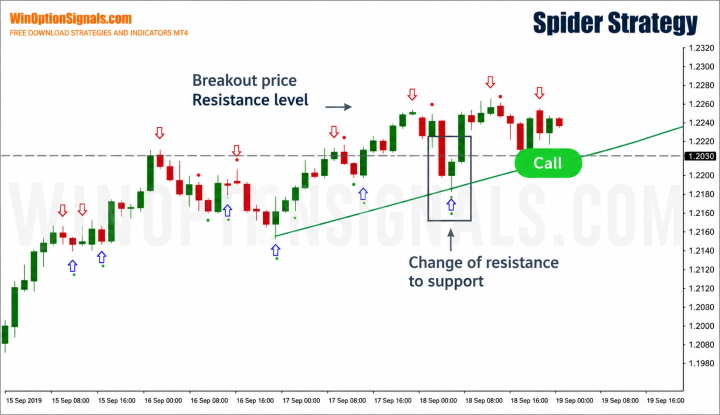 Support and resistance levels in the binary options strategy Spider Strategy