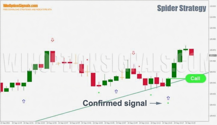 Confirmed strategy signal for binary options Spider Strategy