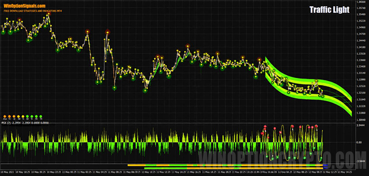 Future price direction channel