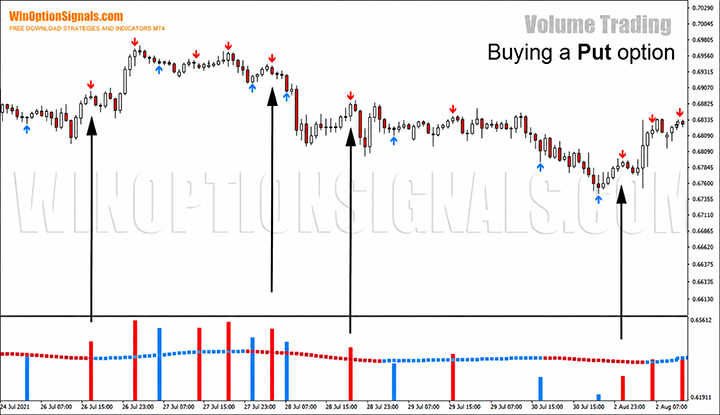 Buying a Put option using the binary options strategy Volume Trading