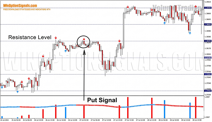 Volume Trading Strategy and Resistance Support Levels