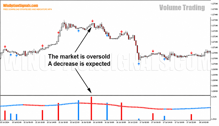 Overbought market according to the strategy for binary options Volume Trading