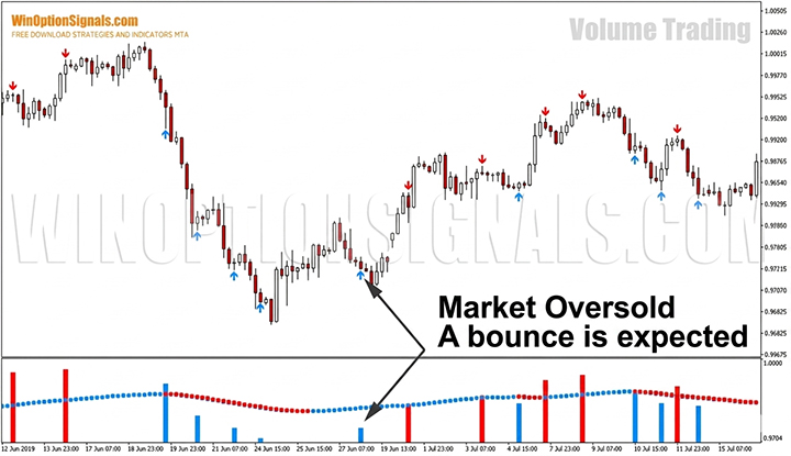 Oversold market according to the strategy for binary options Volume Trading