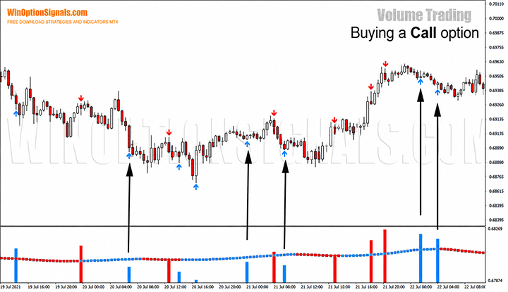 Buying a Call option using the strategy for binary options Volume Trading