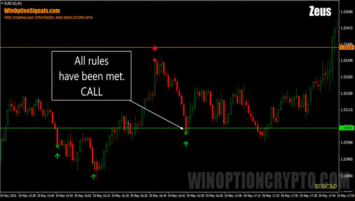 Call option according to Zeus strategy