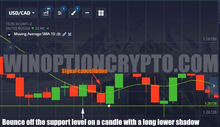 The Importance of Technical Analysis in Binary Options Trading