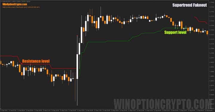 Support and resistance levels in Supertrend Fakeout