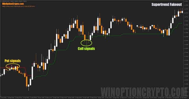 Supertrend Fakeout signals