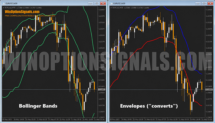 Bollinger Bands and Envelopes comparison
