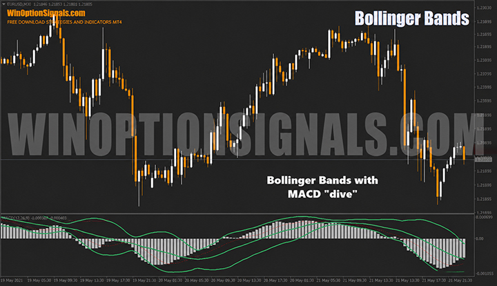 Bollinger Bands along with MACD