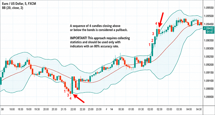 Candlestick sequence with Bollinger Bands indicator
