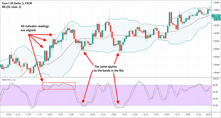 Signals for buying Call and Put options