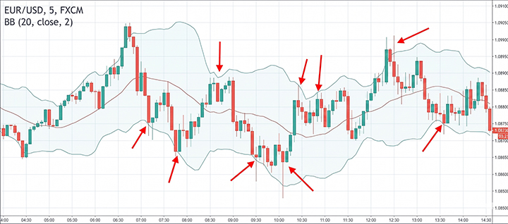 Standard signals from the Bollinger Bands indicator