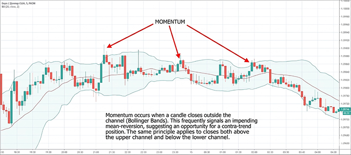 Impulse breakouts of the Bollinger Bands indicator