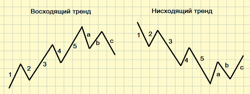 Elliott waves