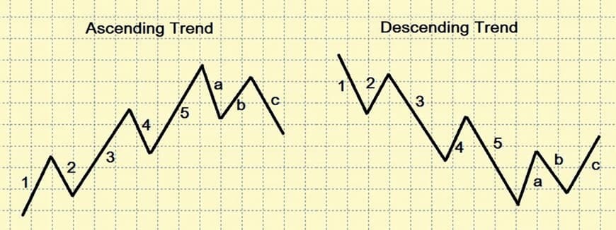 Elliott waves